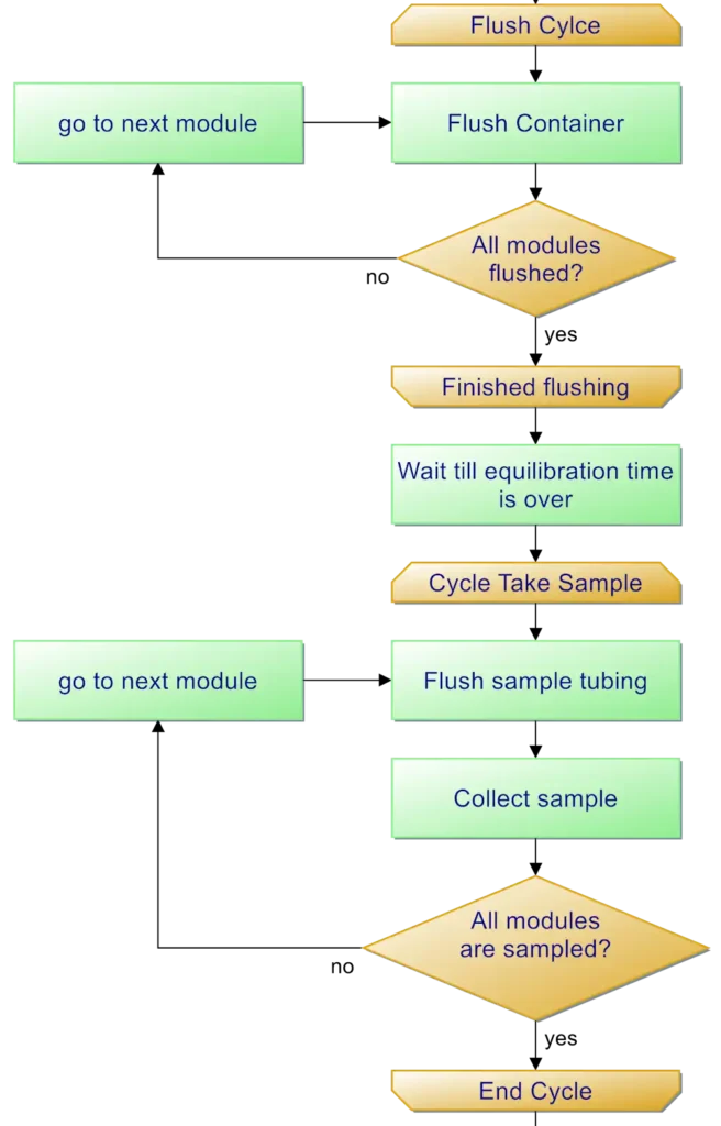 TreeFlux sampling sequence flowchart in the Basics tab