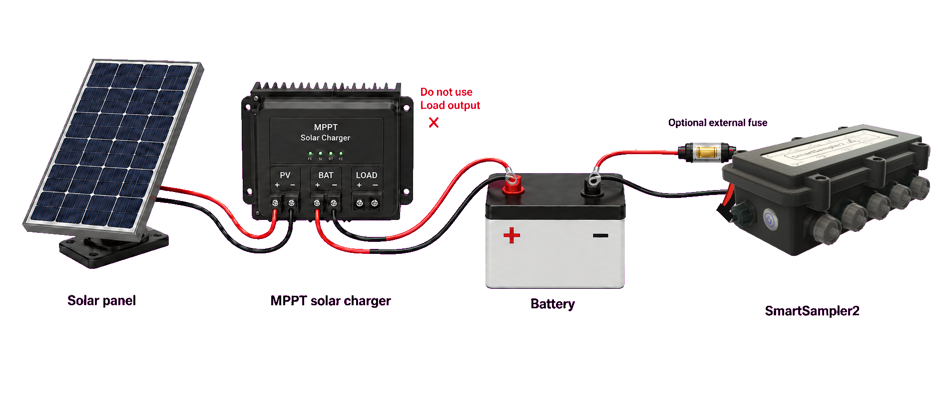 Recommended solar installation: solar panel to MPPT charger, charger BAT terminals to matching battery terminals, and SmartSampler2 connected directly to the battery; the charger Load output remains unused and an external cable fuse is optional