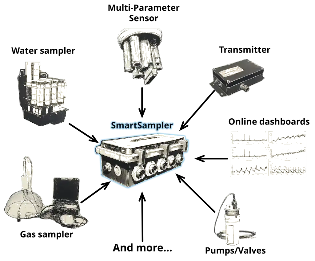 Our modular concept: sensors, samplers, pumps, telemetry, and dashboards working together